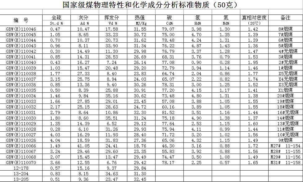 国家级煤物理特性和化学成分分析标准物质（50克）