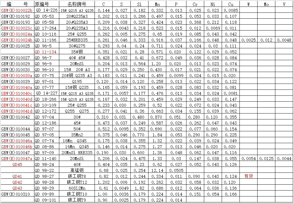 硅、锰、磷系列快速分析生铸铁（100克）