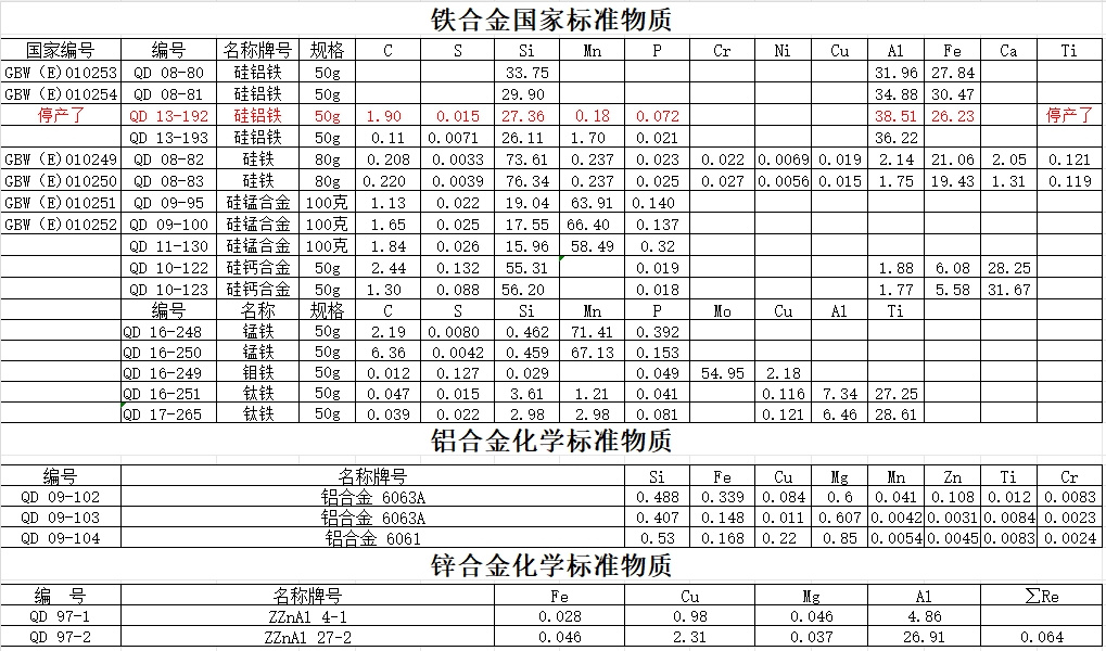 铝合金光谱分析（块状）