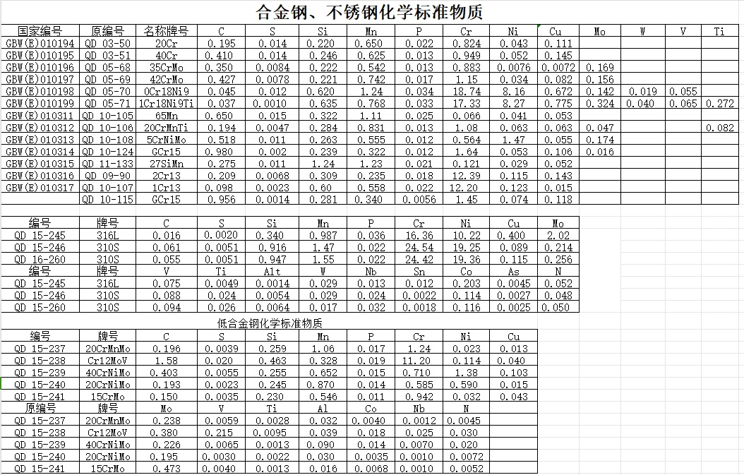 合金钢、不锈钢